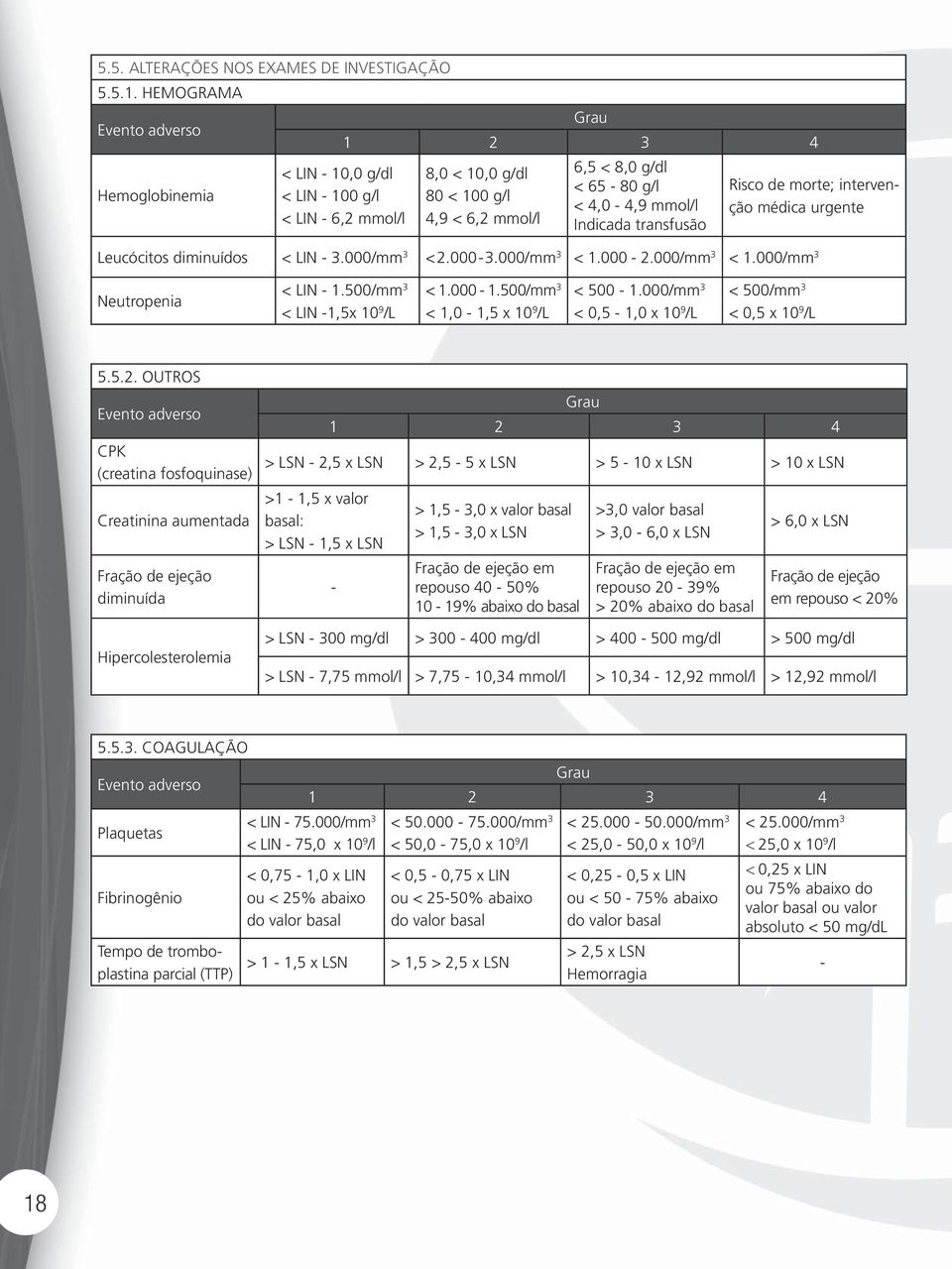 Risco de morte; médica Leucócitos diminuídos < LIN 3.000/mm 3 < 2.000 3.000/mm 3 < 1.000 2.000/mm 3 < 1.000/mm 3 Neutropenia < LIN 1.500/mm 3 < LIN 1,5x 10 9 /L < 1.000 1.