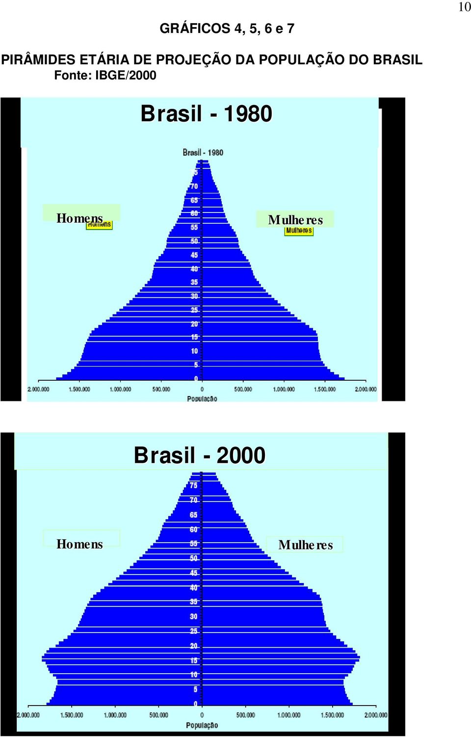 BRASIL Fonte: IBGE/2000 Brasil - 1980