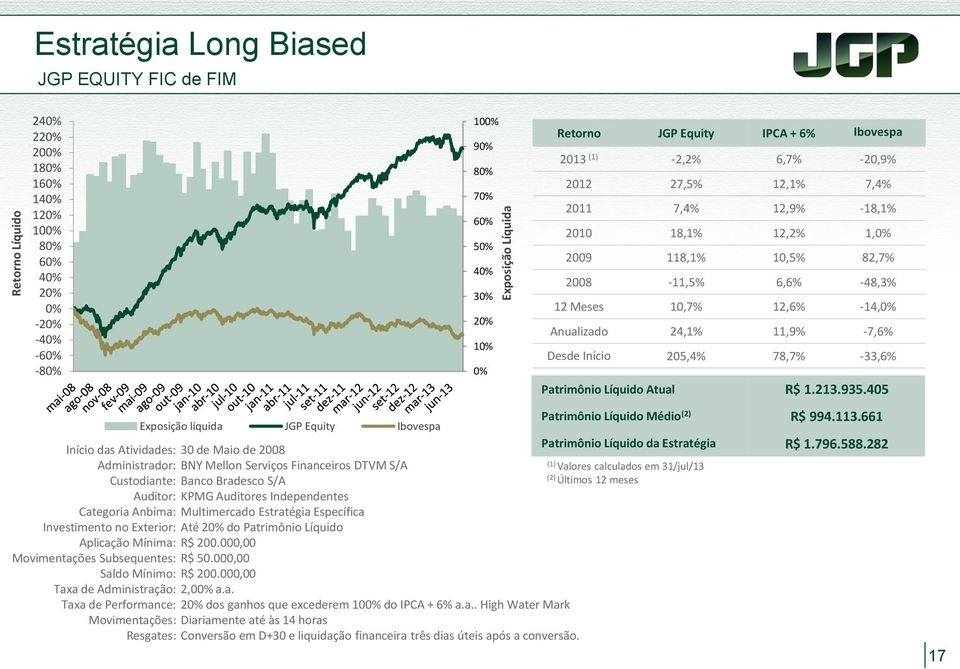 Exposição líquida JGP Equity Ibovespa 100% 30 de Maio de 2008 BNY Mellon Serviços Financeiros DTVM S/A Banco Bradesco S/A KPMG Auditores Independentes Multimercado Estratégia Específica Até 20% do