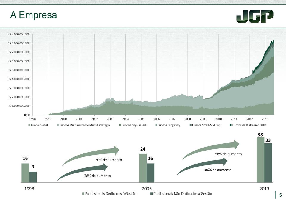 aumento 58% de