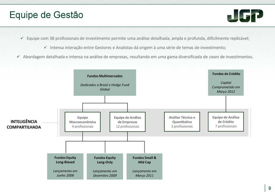 Fundos Multimercados Dedicados a Brasil e Hedge Fund Global Fundos de Crédito Capital Comprometido em Março 2012 INTELIGÊNCIA COMPARTILHADA Equipe Macroeconômica 4 profissionais Equipe de Análise de