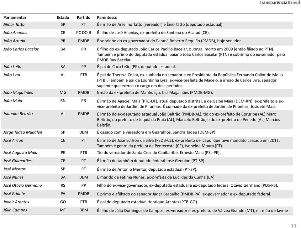 João Carlos Bacelar BA PR É filho do ex deputado João Carlos Paolilo Bacelar, o Jonga, morto em 2009 (então filiado ao PTN).