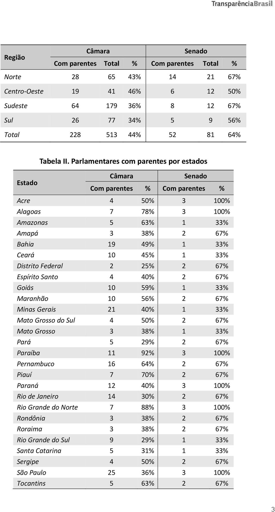 Parlamentares com parentes por estados Estado Câmara Senado Com parentes % Com parentes % Acre 4 50% 3 100% Alagoas 7 78% 3 100% Amazonas 5 63% 1 33% Amapá 3 38% 2 67% Bahia 19 49% 1 33% Ceará 10 45%