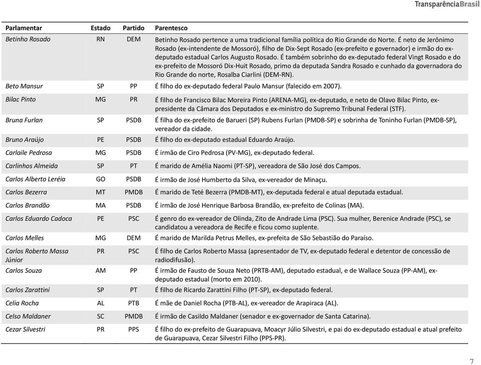 É também sobrinho do ex deputado federal Vingt Rosado e do ex prefeito de Mossoró Dix Huit Rosado, primo da deputada Sandra Rosado e cunhado da governadora do Rio Grande do norte, Rosalba Ciarlini