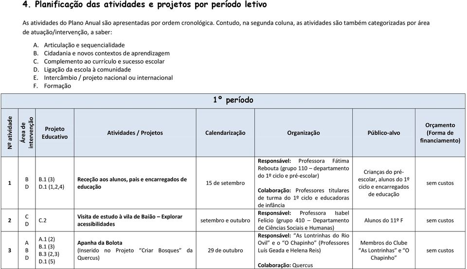 omplemento ao currículo e sucesso escolar. Ligação da escola à comunidade E. Intercâmbio / projeto nacional ou internacional F.