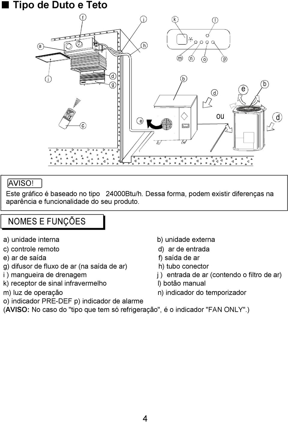 NOMES E E FUNÇÕES a) unidade interna b) unidade externa c) controle remoto d) ar de entrada e) ar de saída f) saída de ar g) difusor de fluxo de ar (na saída de ar) h)