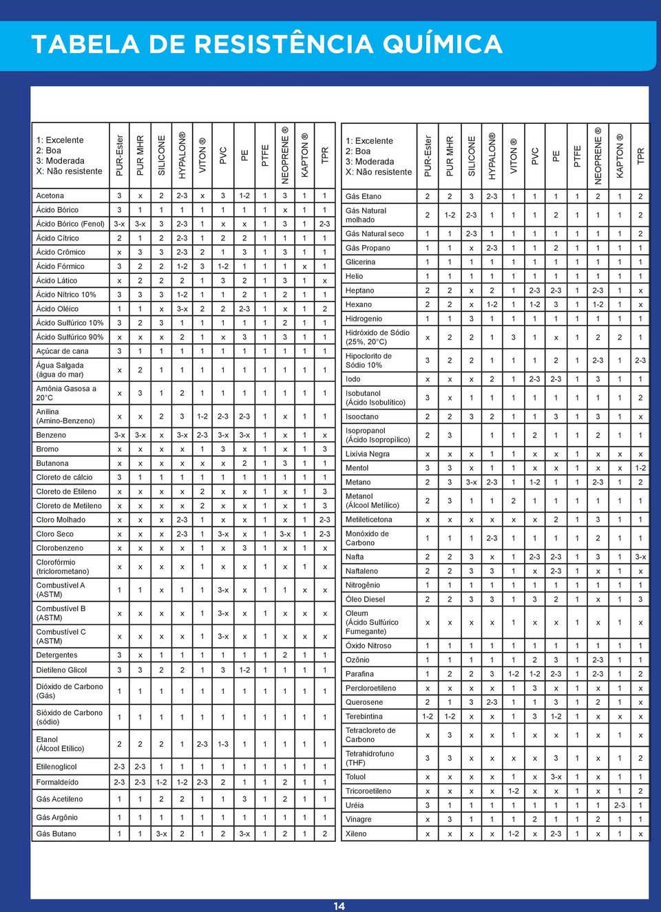 2-3 Ácido Cítrico 2 1 2 2-3 1 2 2 1 1 1 1 Ácido Crômico x 3 3 2-3 2 1 3 1 3 1 1 Ácido Fórmico 3 2 2 1-2 3 1-2 1 1 1 x 1 Ácido Lático x 2 2 2 1 3 2 1 3 1 x Ácido Nítrico 10% 3 3 3 1-2 1 1 2 1 2 1 1