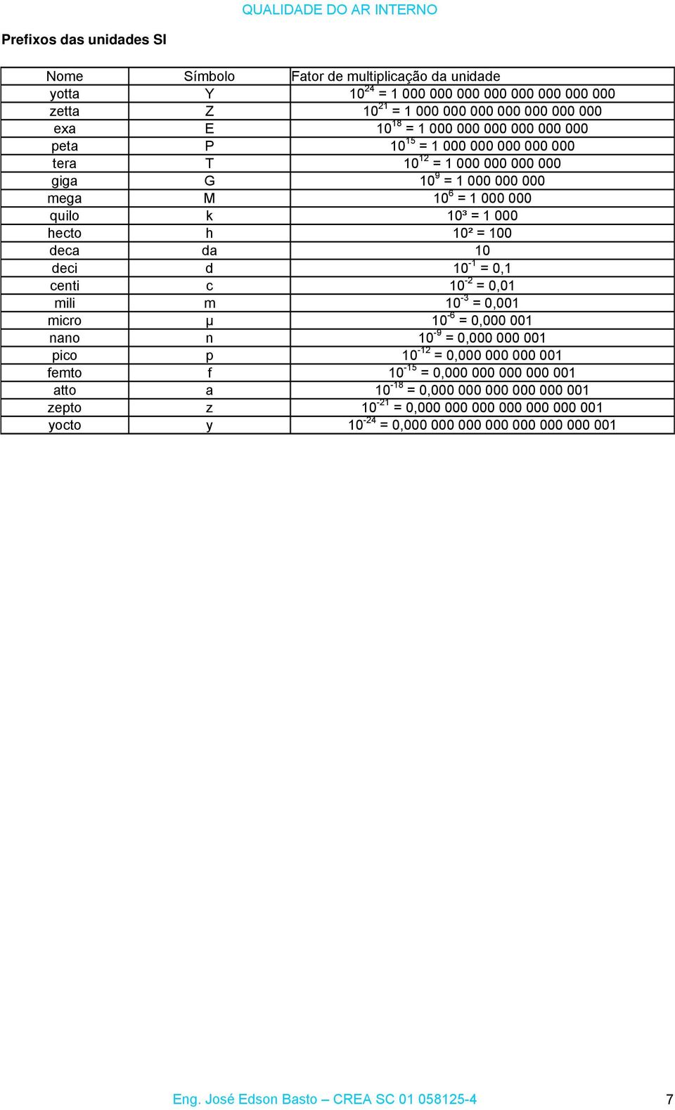 deca da 10 deci d 10-1 = 0,1 centi c 10-2 = 0,01 mili m 10-3 = 0,001 micro µ 10-6 = 0,000 001 nano n 10-9 = 0,000 000 001 pico p 10-12 = 0,000 000 000 001 femto f 10-15 = 0,000 000 000