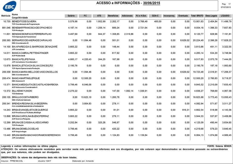 120,77 928,96 7.191,81 TCO-Operação de Transmissor 200.383 BERNARDO DE ANDRADE CARVALHO 0,00 11.094,46 0,00 501,01 0,00 0,00 0,00 0,00 8.629,02 20.224,49 2.396,26 17.828,23 EBC-Coordenador III 14.