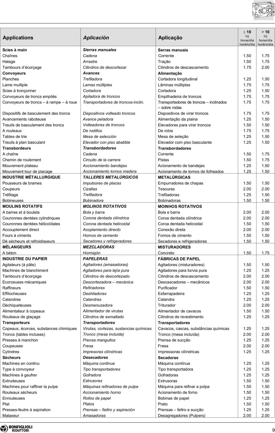 50 Lame multiple Lamas múltiples Lâminas múltiplas 1.75 1.75 Scies à tronçonner Cortadora Cortadora 1.25 1.50 Convoyeurs de troncs empilés Apiladora de troncos Empilhadeira de troncos 1.75 1.75 Convoyeurs de troncs à rampe à roue Transportadores de troncos-inclin.