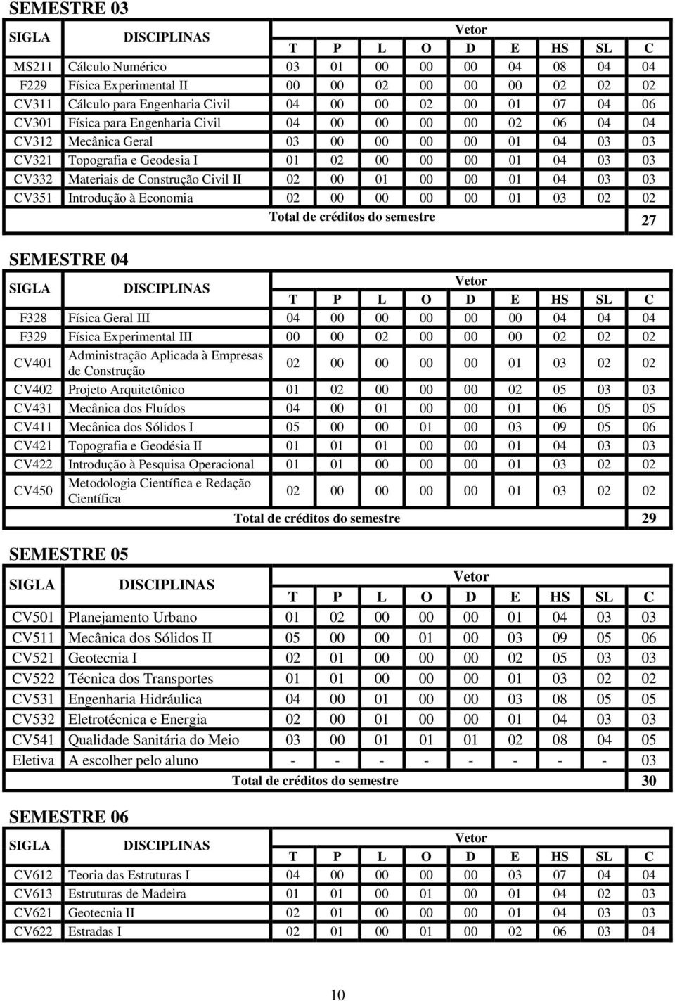 00 01 04 03 03 CV351 Introdução à Economia 02 00 00 00 00 01 03 02 02 Total de créditos do semestre 27 SEMESTRE 04 F328 Física Geral III 04 00 00 00 00 00 04 04 04 F329 Física Experimental III 00 00