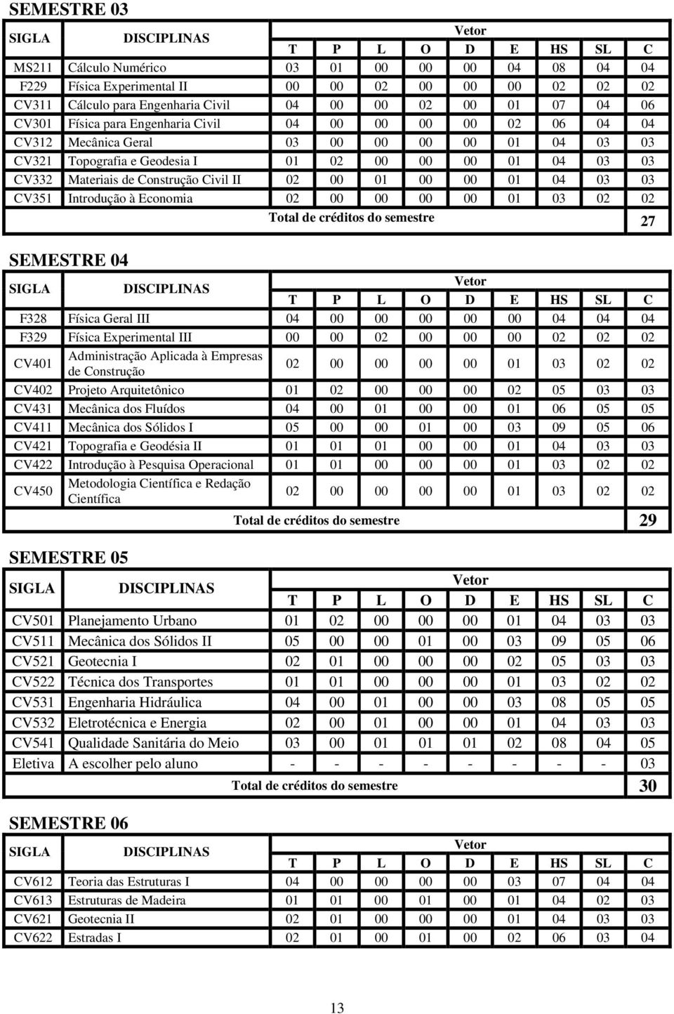 00 01 04 03 03 CV351 Introdução à Economia 02 00 00 00 00 01 03 02 02 Total de créditos do semestre 27 SEMESTRE 04 F328 Física Geral III 04 00 00 00 00 00 04 04 04 F329 Física Experimental III 00 00
