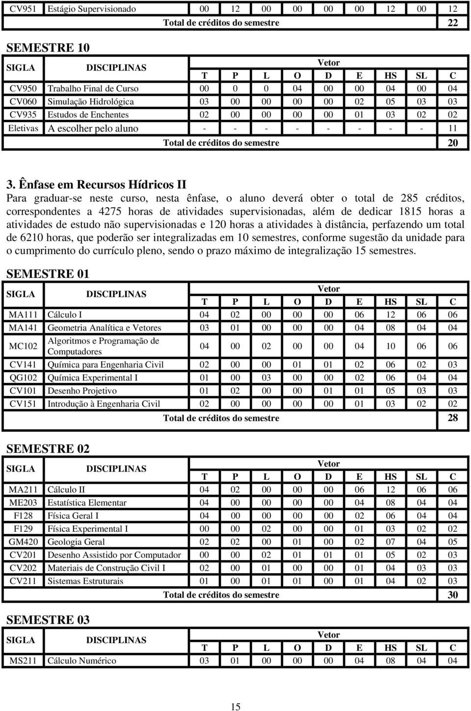 Ênfase em Recursos Hídricos II Para graduar-se neste curso, nesta ênfase, o aluno deverá obter o total de 285 créditos, correspondentes a 4275 horas de atividades supervisionadas, além de dedicar