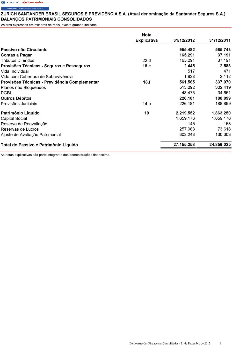 473 34.651 Outros Débitos 226.181 188.899 Provisões Judiciais 14.b 226.181 188.899 Patrimônio Líquido 19 2.219.552 1.863.250 Capital Social 1.659.