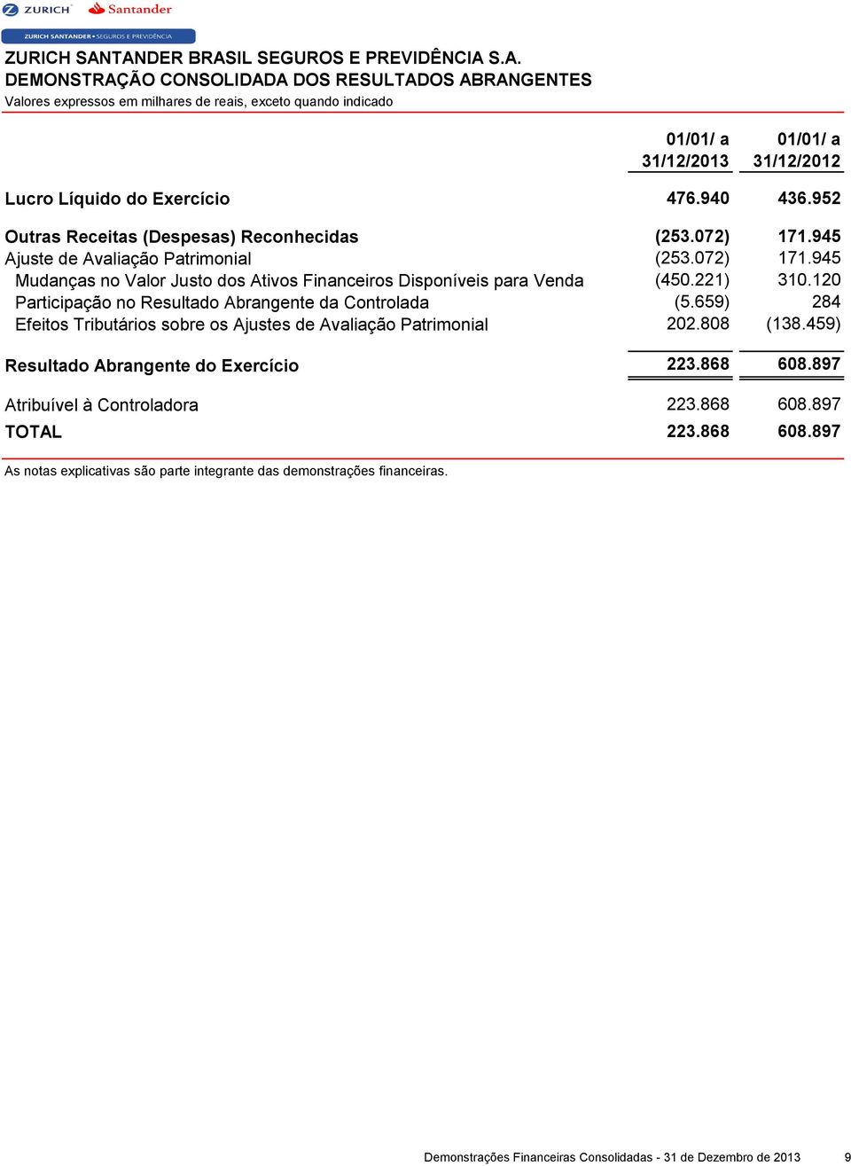 120 Participação no Resultado Abrangente da Controlada (5.659) 284 Efeitos Tributários sobre os Ajustes de Avaliação Patrimonial 202.808 (138.