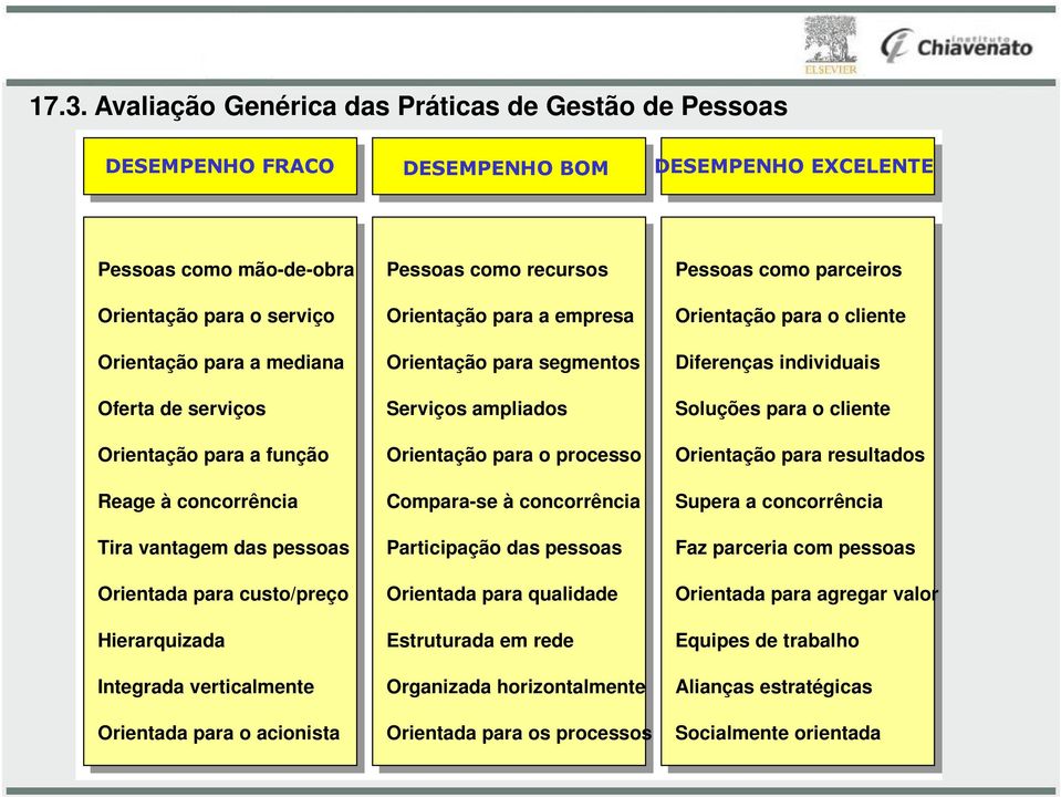 para segmentos Serviços ampliados Orientação para o processo Compara-se à concorrência Participação das pessoas Orientada para qualida Estruturada em re Organizada horizontalmente Orientada para os