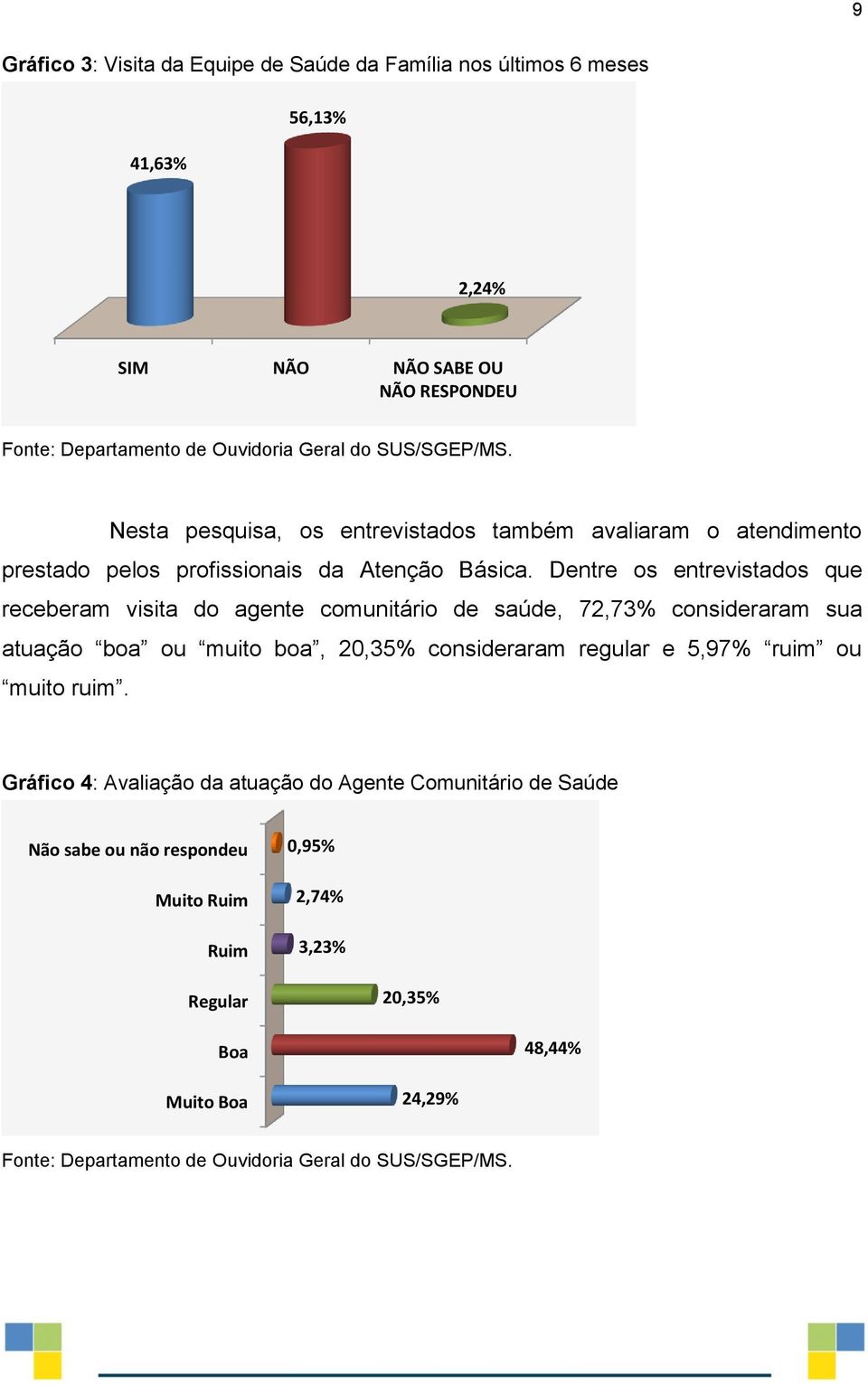 Dentre os entrevistados que receberam visita do agente comunitário de saúde, 72,73% consideraram sua atuação boa ou muito boa, 20,35%