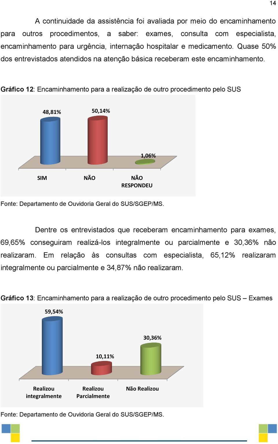 Gráfico 12: Encaminhamento para a realização de outro procedimento pelo SUS 48,81% 50,14% 1,06% SIM NÃO NÃO RESPONDEU Dentre os entrevistados que receberam encaminhamento para exames, 69,65%