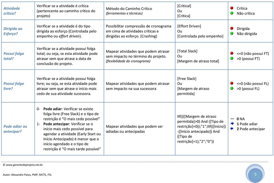 Verificar se a atividade é do tipo dirigida ao esforço (Controlada pelo empenho ou effort driven). Possibilitar compressão de cronogramaa em cima de atividades críticas e dirigidas ao esforço.