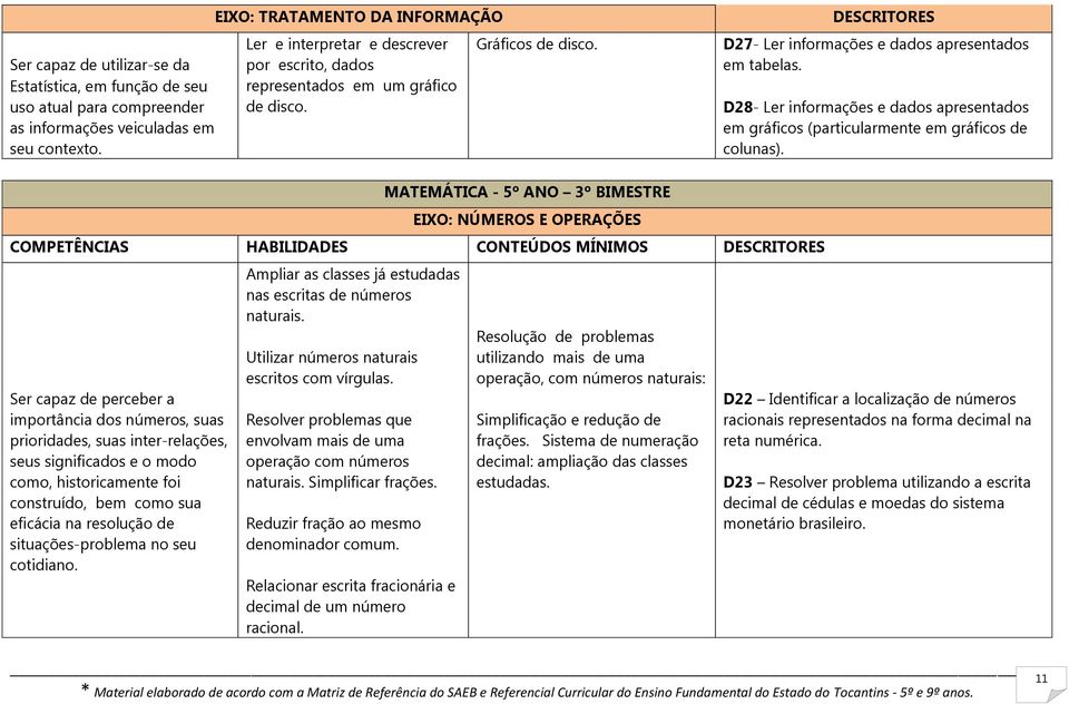 DESCRITORES D27- Ler informações e dados apresentados em tabelas. D28- Ler informações e dados apresentados em gráficos (particularmente em gráficos de colunas).