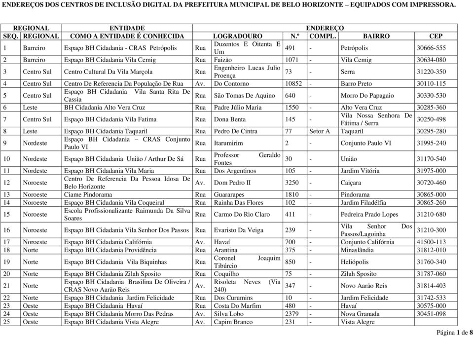 Sul Centro Cultural Da Vila Marçola Engenheiro Lucas Julio 73 Proença - Serra 31220-350 4 Centro Sul Centro De Referencia Da População De Do Contorno 10852 - Barro Preto 30110-115 5 Centro Sul Espaço
