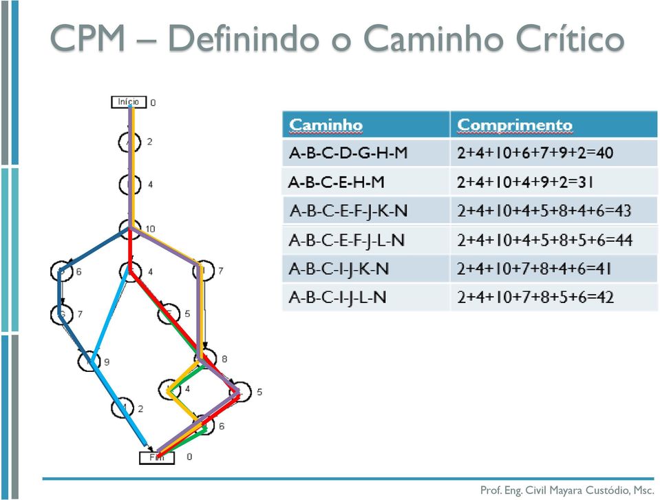 o Caminho