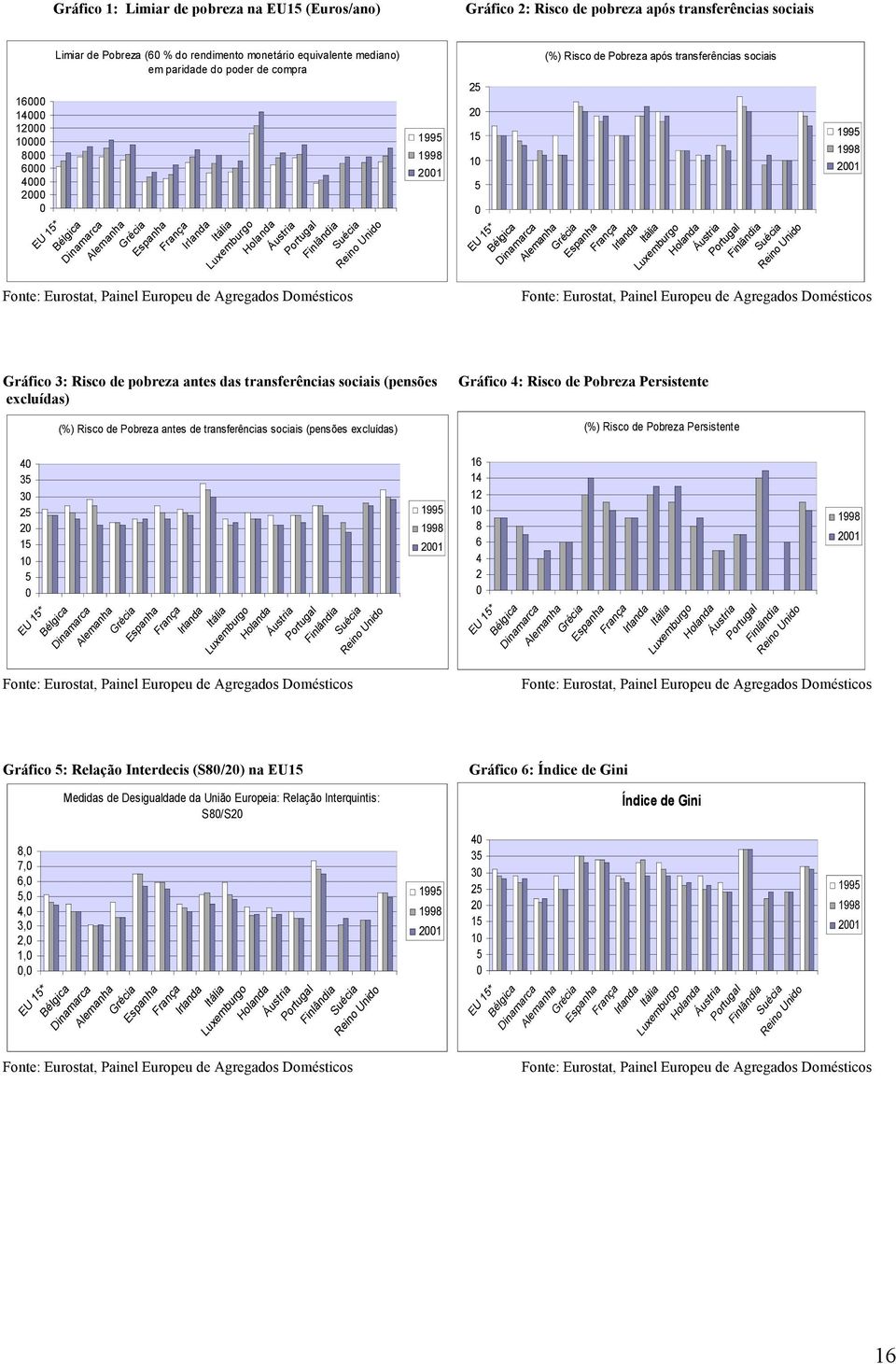 Eurostat, Painel Europeu de Agregados Domésticos 1995 1998 2001 Gráfico 3: Risco de pobreza antes das transferências sociais (pensões excluídas) (%) Risco de Pobreza antes de transferências sociais
