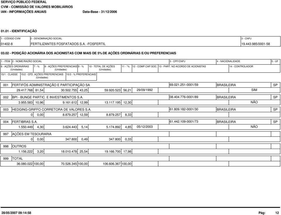 PREFERENCIAIS 9 - % 10 - TOTAL DE AÇÕES (Unidades) (Unidades) (Unidades) 11 - % 12 - COMP.CAP.SOC. 13 - PART. NO ACORDO DE ACIONISTAS 14 - CONTROLADOR 15/1 - CLASSE 15/2 - QTD.