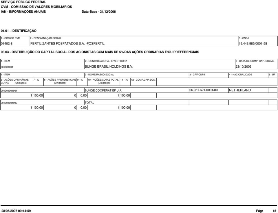 V. 23/10/2006 1 - ITEM 2 - NOME/RAZÃO SOCIAL 3 - CPF/CNPJ 4 - NACIONALIDADE 5 - UF 6 - AÇÕES ORDINÁRIAS/ 7 - % 8 - AÇÕES PREFERENCIAIS 9 - % 10 - AÇÕES/COTAS TOTAL 11 - % COTAS