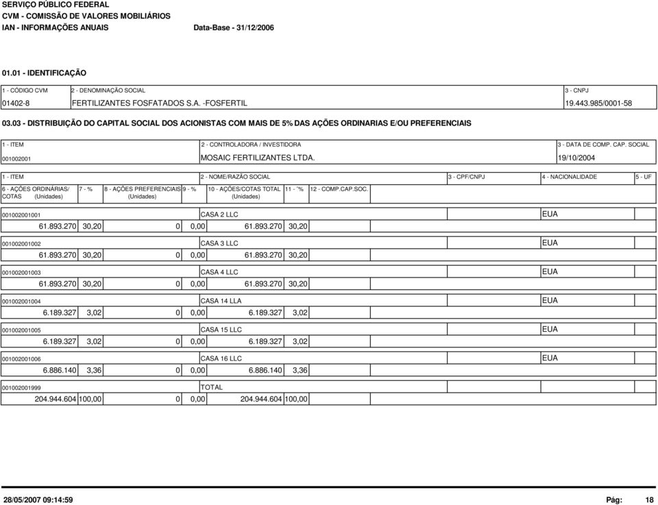 19/10/2004 1 - ITEM 2 - NOME/RAZÃO SOCIAL 3 - CPF/CNPJ 4 - NACIONALIDADE 5 - UF 6 - AÇÕES ORDINÁRIAS/ 7 - % 8 - AÇÕES PREFERENCIAIS 9 - % 10 - AÇÕES/COTAS TOTAL 11 - % COTAS (Unidades) (Unidades)