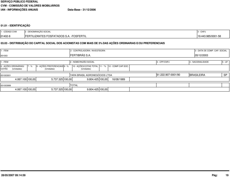 A. 05/12/2003 1 - ITEM 2 - NOME/RAZÃO SOCIAL 3 - CPF/CNPJ 4 - NACIONALIDADE 5 - UF 6 - AÇÕES ORDINÁRIAS/ 7 - % 8 - AÇÕES PREFERENCIAIS 9 - % 10 - AÇÕES/COTAS TOTAL 11 - % COTAS (Unidades)