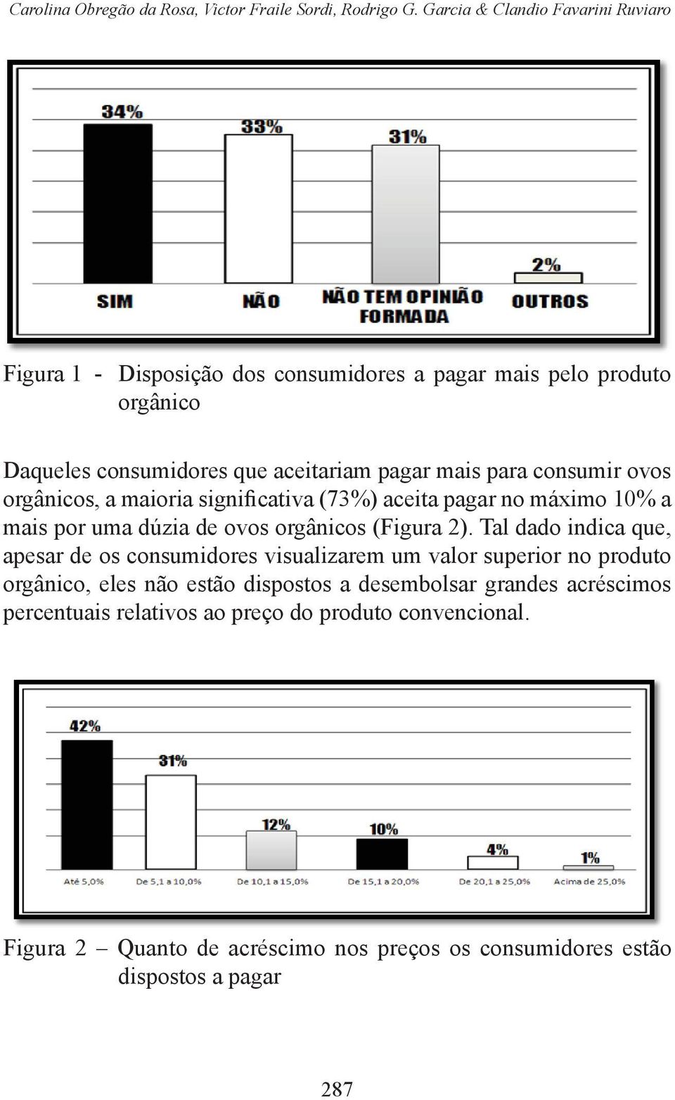 consumir ovos orgânicos, a maioria significativa (73%) aceita pagar no máximo 10% a mais por uma dúzia de ovos orgânicos (Figura 2).