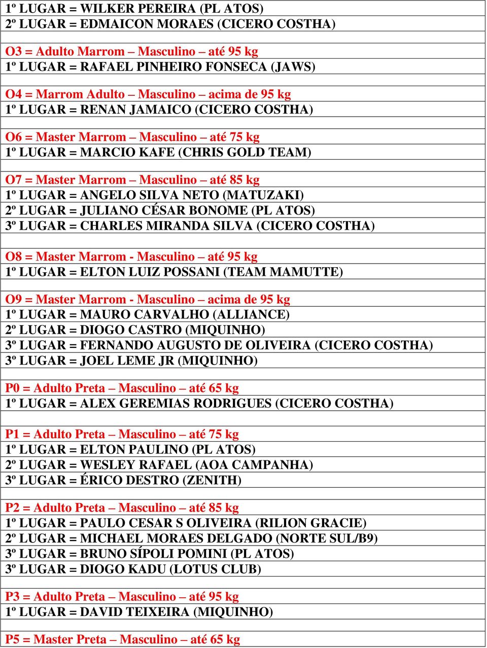 (MATUZAKI) 2º LUGAR = JULIANO CÉSAR BONOME (PL ATOS) 3º LUGAR = CHARLES MIRANDA SILVA (CICERO COSTHA) O8 = Master Marrom - Masculino até 95 kg 1º LUGAR = ELTON LUIZ POSSANI (TEAM MAMUTTE) O9 = Master