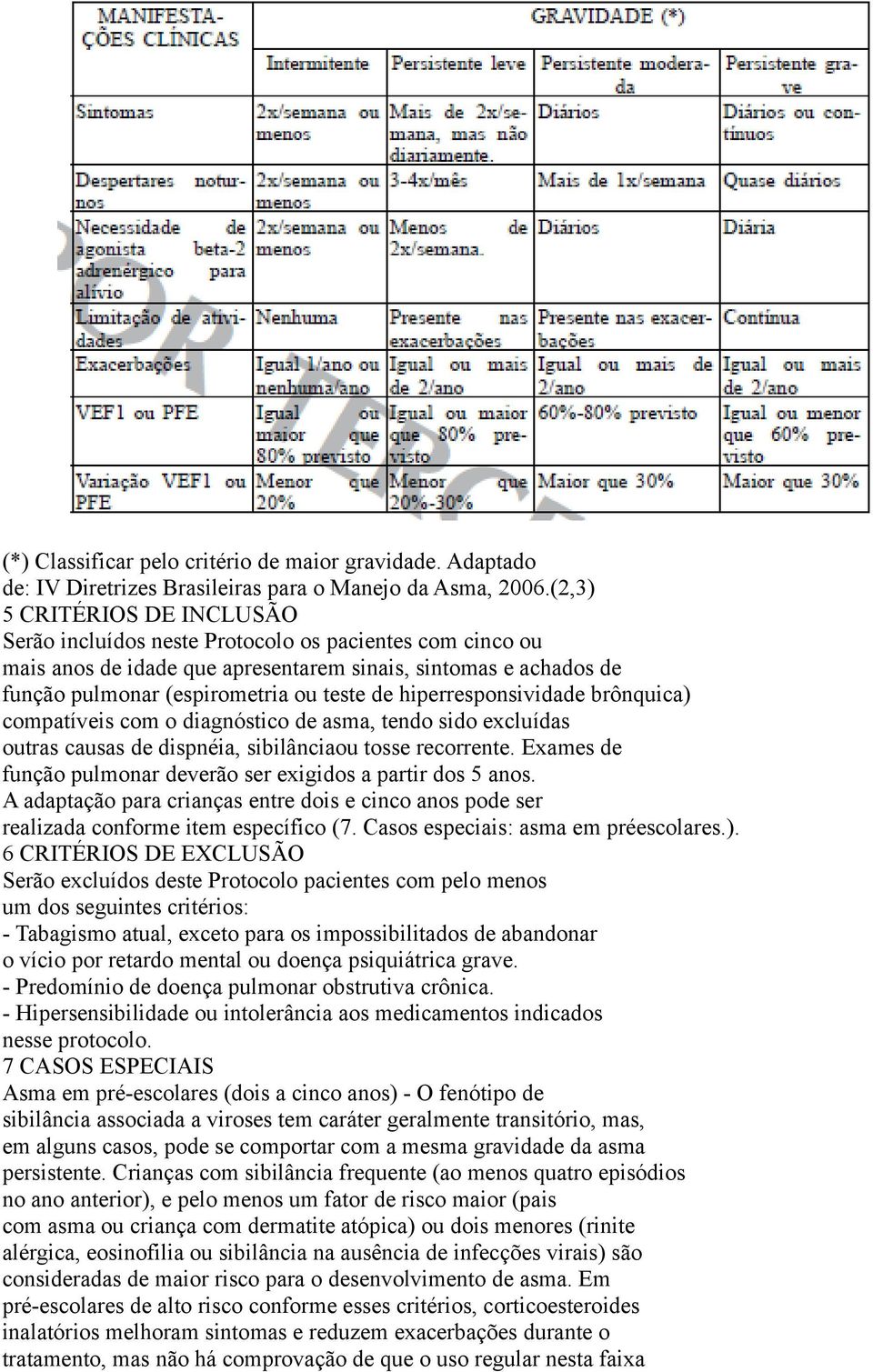 hiperresponsividade brônquica) compatíveis com o diagnóstico de asma, tendo sido excluídas outras causas de dispnéia, sibilânciaou tosse recorrente.