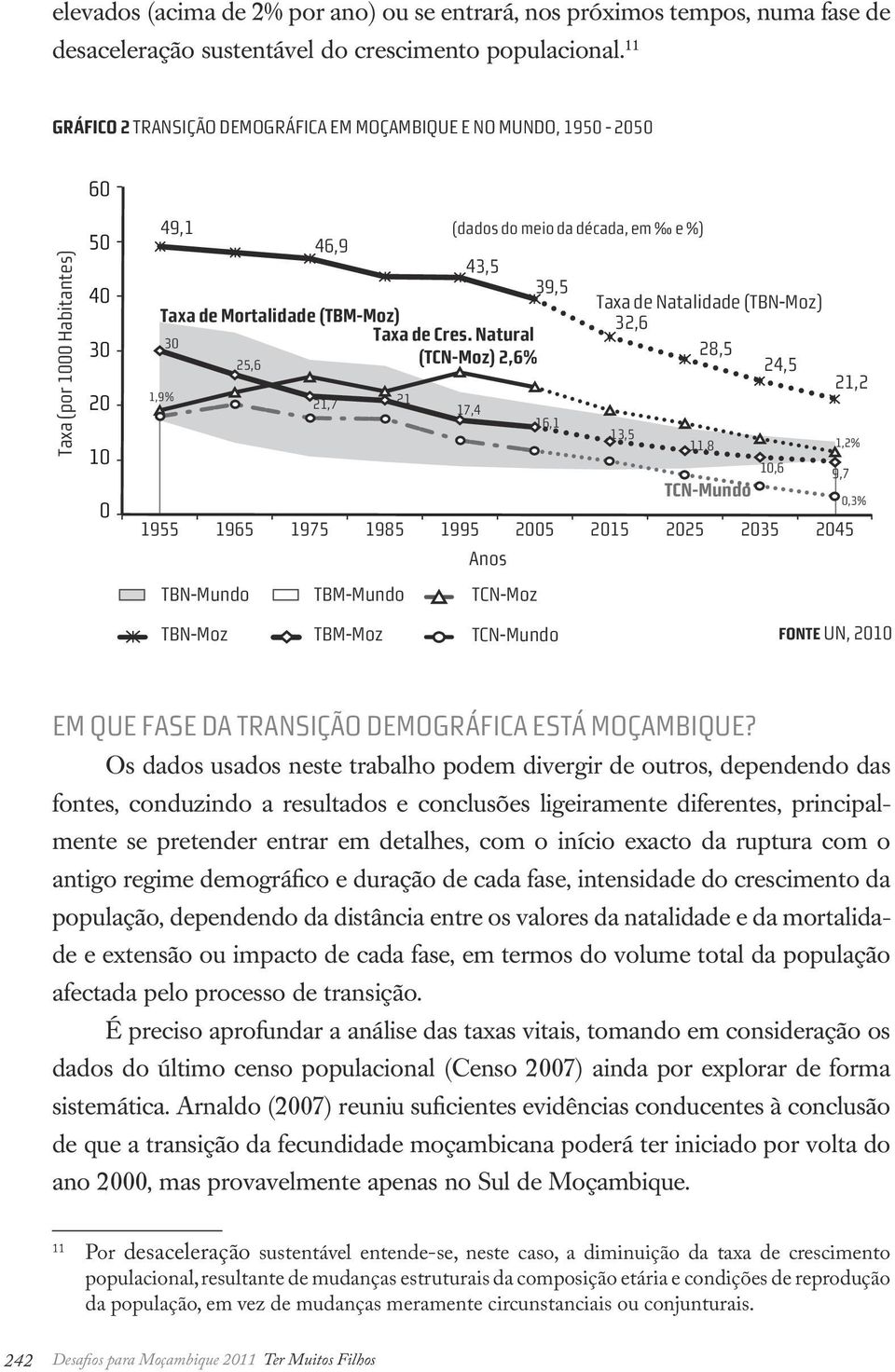 (TBN-Moz) Taxa de Mortalidade (TBM-Moz) 32,6 Taxa de Cres.