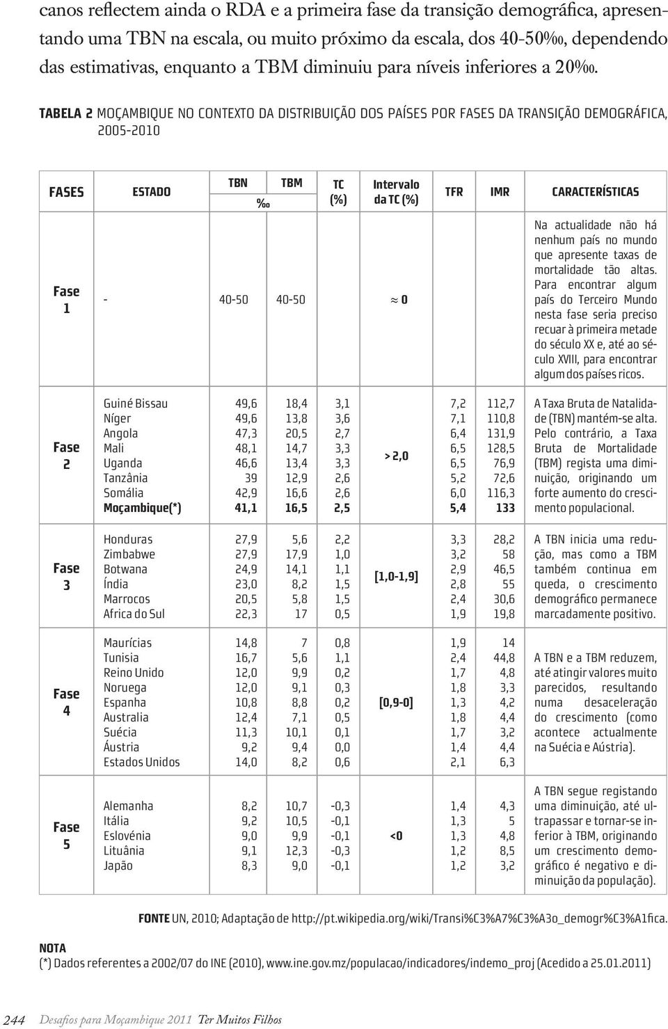 TABELA 2 MOÇAMBIQUE NO CONTEXTO DA DISTRIBUIÇÃO DOS PAÍSES POR FASES DA TRANSIÇÃO DEMOGRÁFICA, 2005-2010 FASES Fase 1 ESTADO TBN TBM TC (%) Intervalo da TC (%) - 40-50 40-50 0 TFR IMR CARACTERÍSTICAS