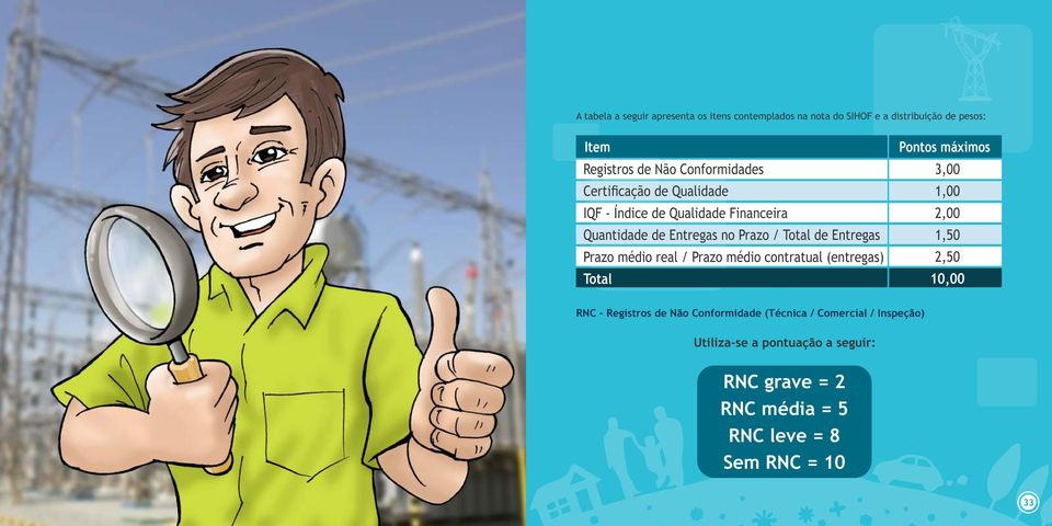 Entregas Prazo médio real / Prazo médio contratual (entregas) Total Pontos máximos 3,00 1,00 2,00 1,50 2,50 10,00 RNC -