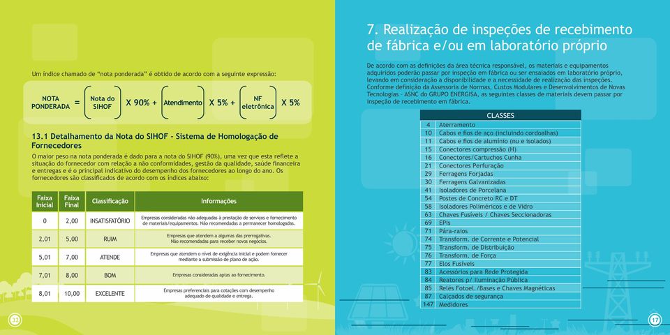 1 Detalhamento da Nota do SIHOF - Sistema de Homologação de Fornecedores O maior peso na nota ponderada é dado para a nota do SIHOF (90%), uma vez que esta reflete a situação do fornecedor com