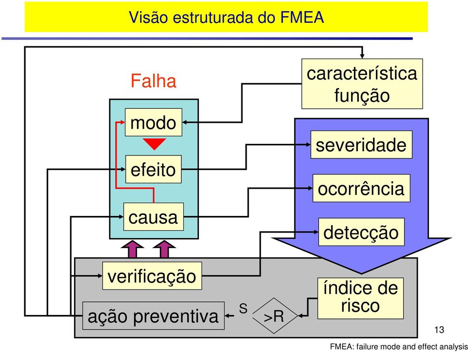 característica função severidade ocorrência