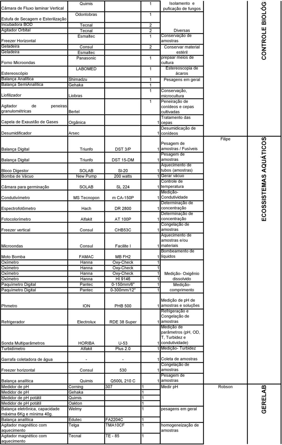 cultura Estereoscópio LABOMED 1 Estereoscopia de ácaros Balança Analítica Shimadzu 1 Pesagens em geral Balança SemiAnalítica Gehaka 1 Liofilizador Liobras 1 Conservação, microcultura Agitador de