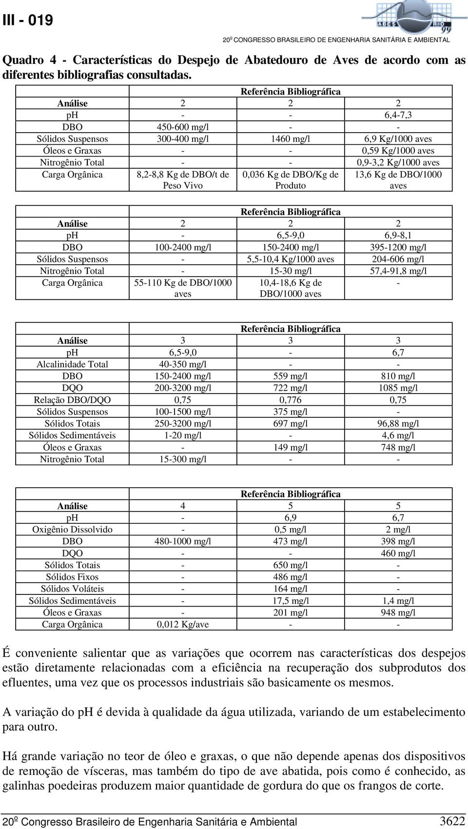 Kg/1000 aves Carga Orgânica 8,2-8,8 Kg de DBO/t de Peso Vivo 0,036 Kg de DBO/Kg de Produto 13,6 Kg de DBO/1000 aves Referência Bibliográfica Análise 2 2 2 ph - 6,5-9,0 6,9-8,1 DBO 100-2400 mg/l