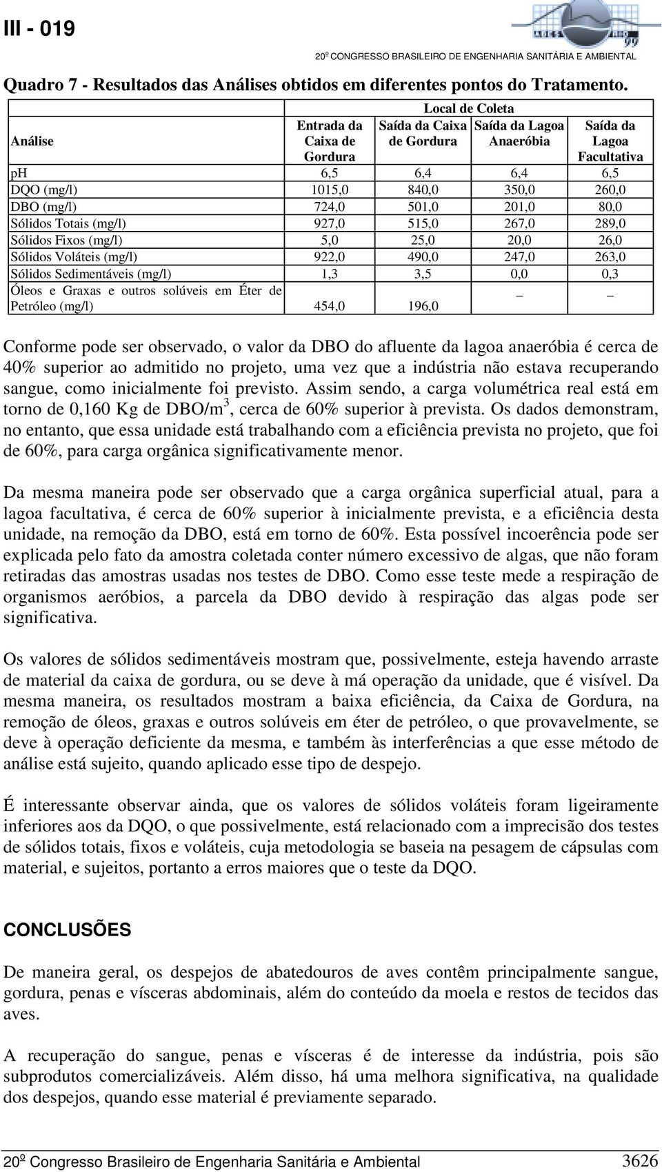 724,0 501,0 201,0 80,0 Sólidos Totais (mg/l) 927,0 515,0 267,0 289,0 Sólidos Fixos (mg/l) 5,0 25,0 20,0 26,0 Sólidos Voláteis (mg/l) 922,0 490,0 247,0 263,0 Sólidos Sedimentáveis (mg/l) 1,3 3,5 0,0