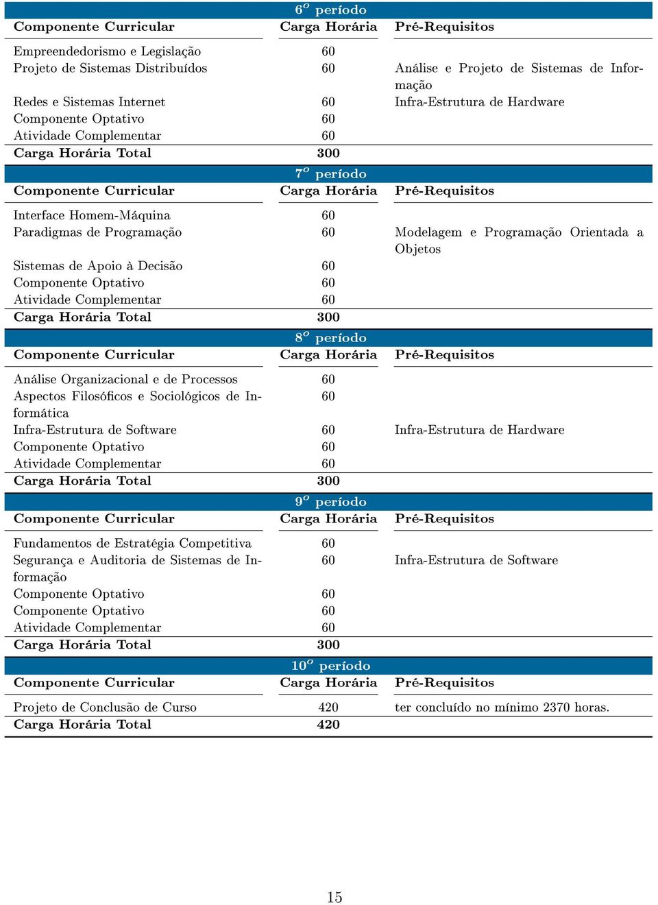 60 Paradigmas de Programação 60 Modelagem e Programação Orientada a Objetos Sistemas de Apoio à Decisão 60 Componente Optativo 60 Atividade Complementar 60 Carga Horária Total 300 8 o período