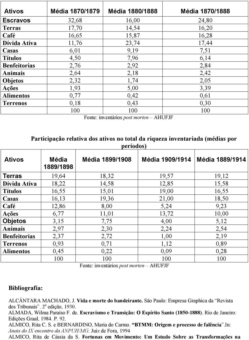 Participação relativa dos ativos no total da riqueza inventariada (médias por períodos) Ativos Média Média 1899/1908 Média 1909/1914 Média 1889/1914 1889/1898 Terras 19,64 18,32 19,57 19,12 Dívida