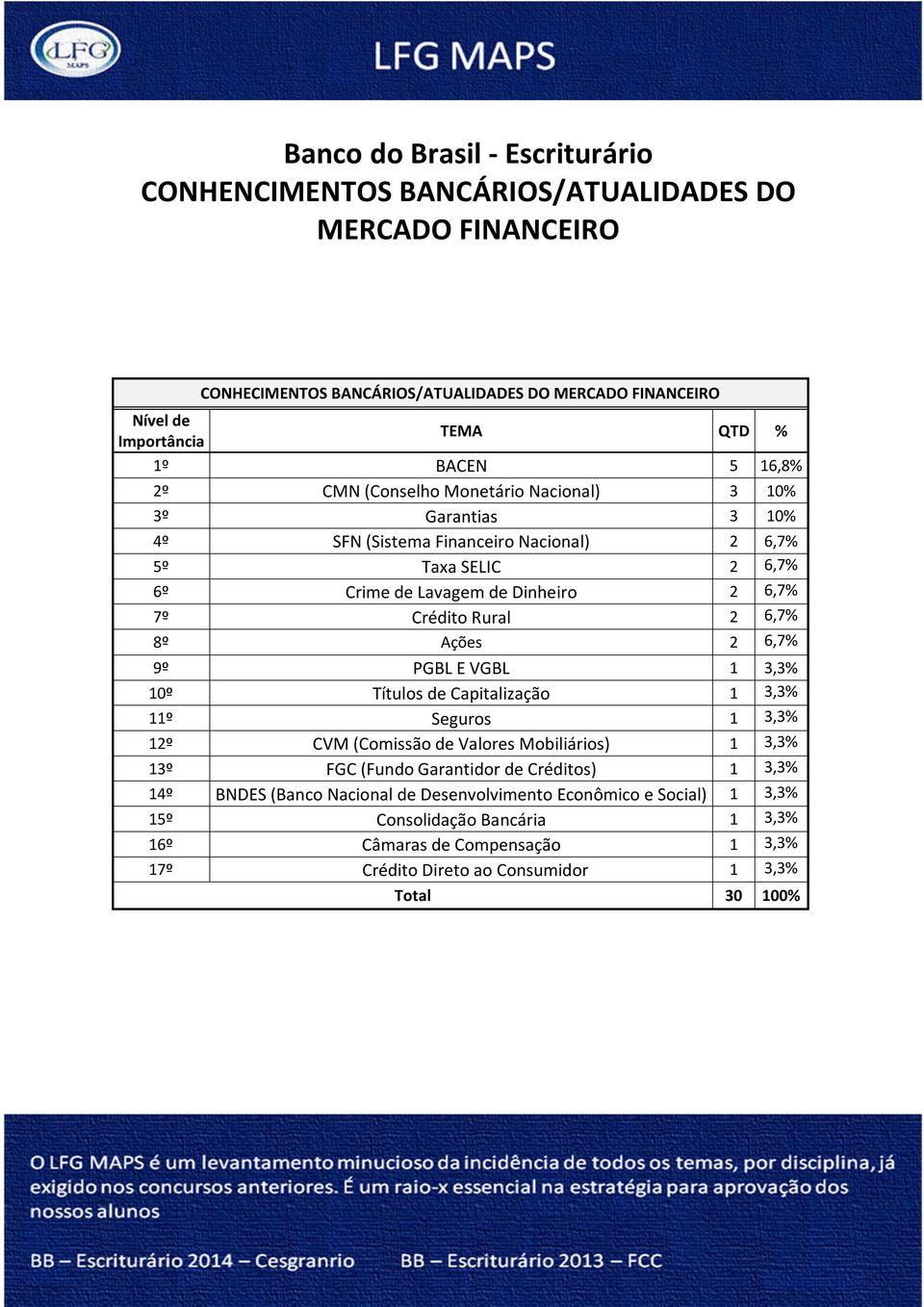 7º Crédito Rural 2 8º Ações 2 9º PGBL E VGBL 1 10º Títulos de Capitalização 1 11º Seguros 1 12º CVM (Comissão de Valores Mobiliários) 1 13º FGC (Fundo Garantidor de Créditos)