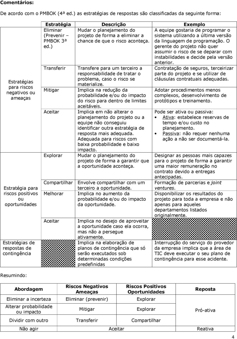 contingência Estratégia Descrição Exemplo Eliminar Mudar o planejamento do A equipe gostaria de programar o (Prevenir projeto de forma a eliminar a sistema utilizando a última versão PMBOK 3ª chance