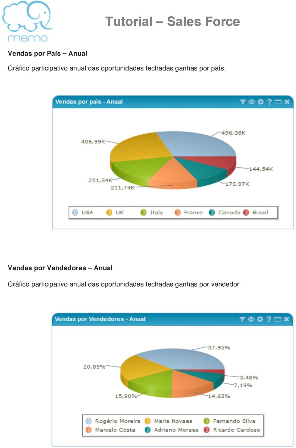 Vendas por Vendedores Anual Gráfico participativo