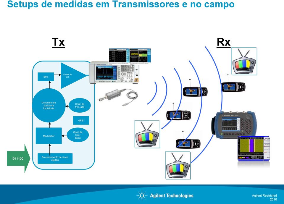 Conversor de subida de freqüência Oscil. de freq. alta GPS* Modulador Oscil.