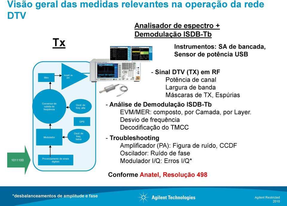 ência Modulador Amplif. de pot. Processamento de sinais digitais Oscil. de freq.