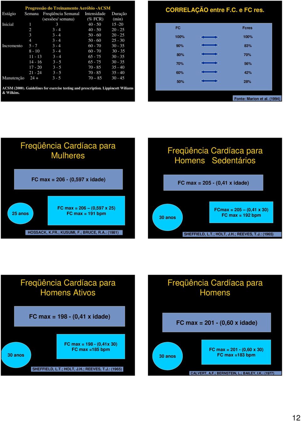 Guidelines for exercise testing and prescription. Lippincott Wiliams & Wilkins. CORRELAÇÃO entre F.C. e FC res. FC Fcres 100% 100% 90% 83% 80% 70% 70% 56% 60% 42% 50% 28% Fonte: Marion et al.